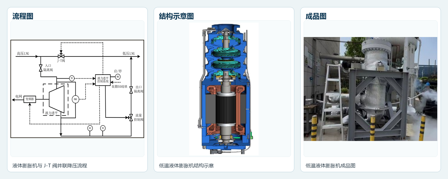 LNG 低温液体膨胀机与 J-T 阀并联降压流程、结构示意和成品